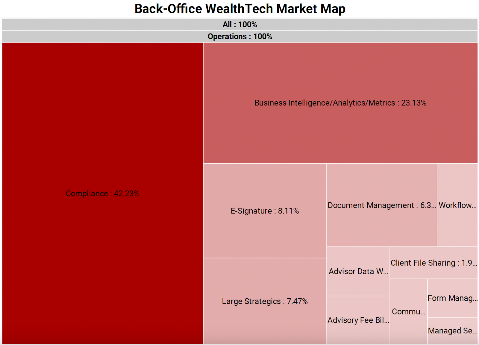 Razorhorse WealthTech Market Map